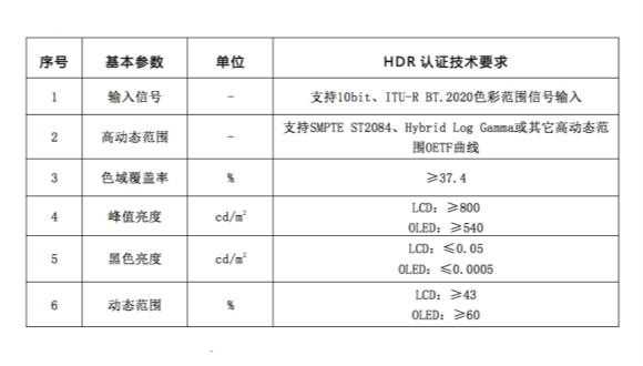 Hdr标准数码科技（hdr显示技术认证规范）-图3