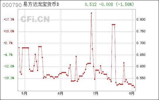 龙宝数码科技股票（龙宝是基金吗）-图2