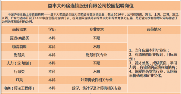 益丰数码科技招聘岗位信息（益丰数码科技招聘岗位信息查询）