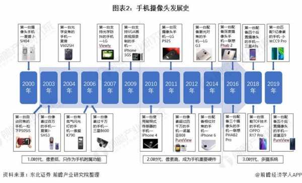 数码科技的发展趋势分析（数码技术的发展）-图1