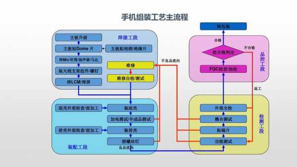 数码科技产品制作流程图（做数码产品）