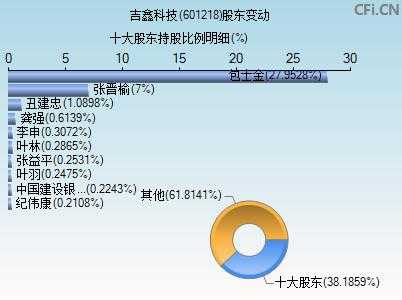 吉喜数码科技股票行情走势（吉星科技股票601218）-图2