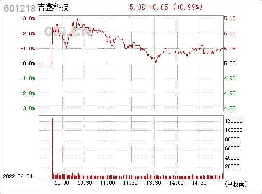 吉喜数码科技股票行情走势（吉星科技股票601218）-图3