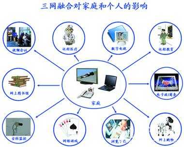 三网融合数码科技（三网融合是什么意思?）