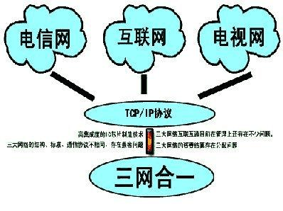 三网融合数码科技（三网融合是什么意思?）-图3