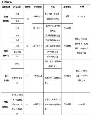 商通数码科技招聘岗位表（商通医药软件）