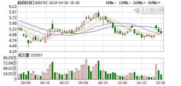 数码科技股东降价（数码科技股票走势）-图1