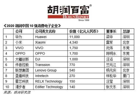 中国数码科技华为（中国数码公司排名）-图3