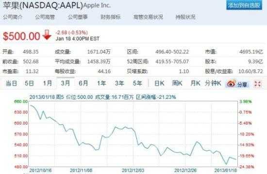 苹果数码科技股票行情（苹果实时股票行情）-图2