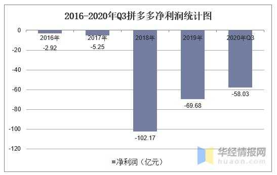 拼多多果盈利数码科技（拼多多 利润率）-图2