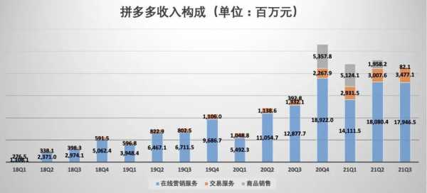 拼多多果盈利数码科技（拼多多 利润率）-图3