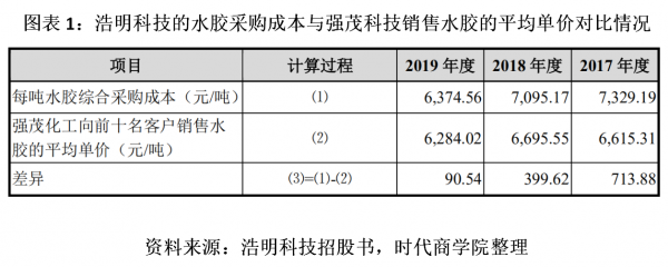 浩明数码科技招聘（浩明科技ipo进展情况）-图3