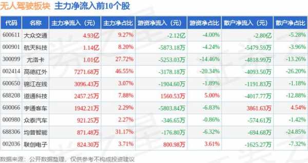 数码科技无人驾驶股票（数码科技无人驾驶股票有哪些）