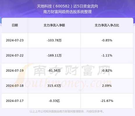 天地通信数码科技（天地通信数码科技股票）