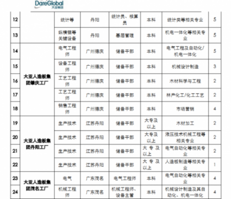 大亚数码科技（大亚数码科技招聘）-图1