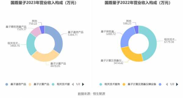 数码科技持有国盾量子（国盾量子市场占有率）