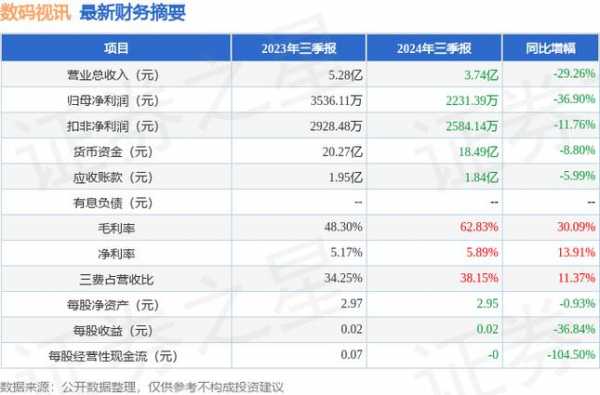 数码科技图解财报（数码科技300079最新消息）-图1